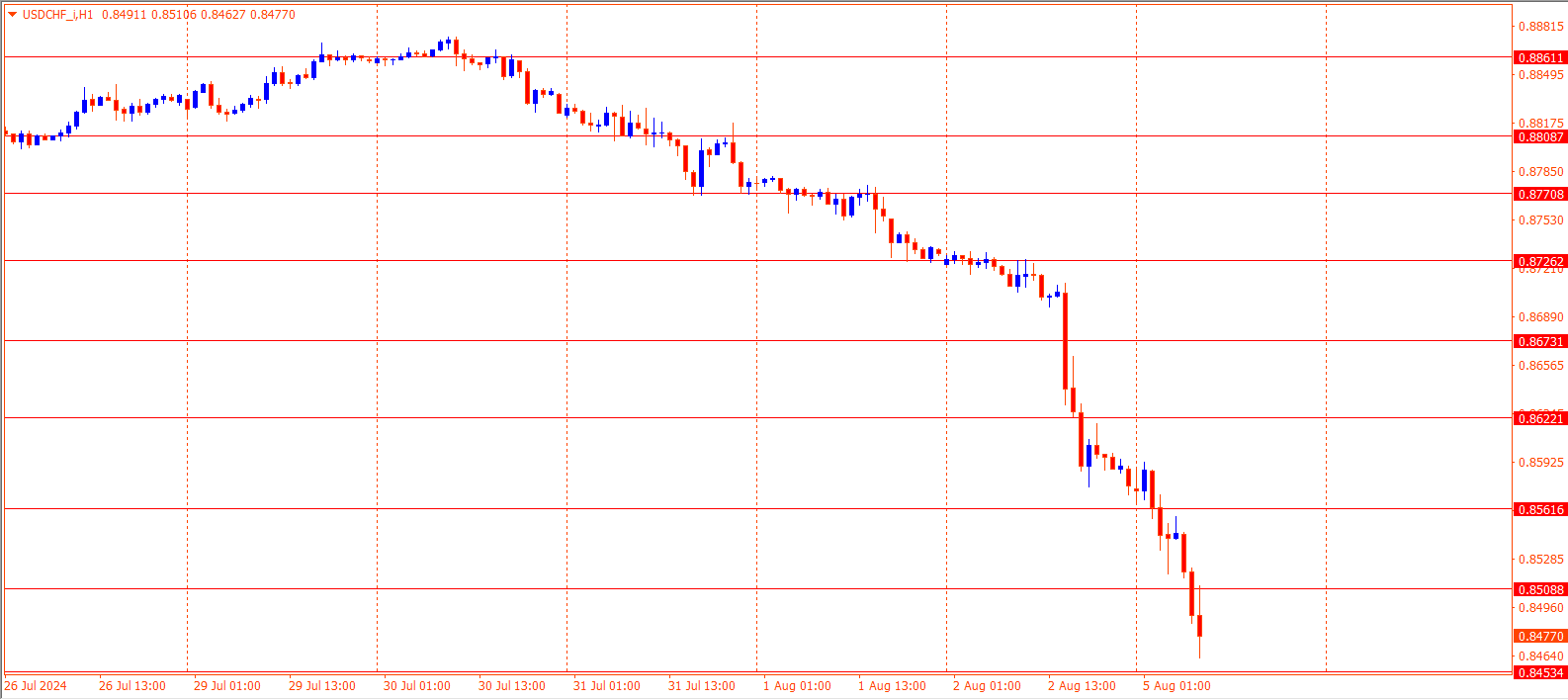 USDCHF